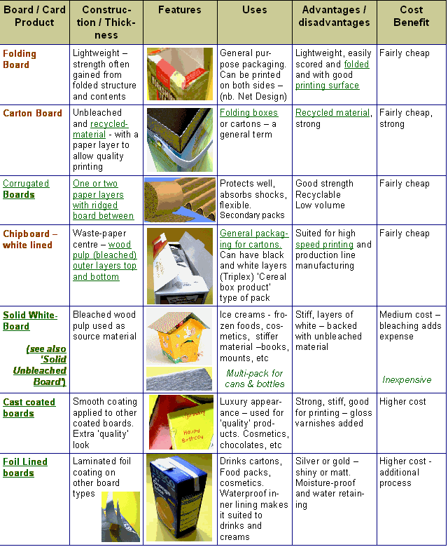 Types of card and board. A table to 